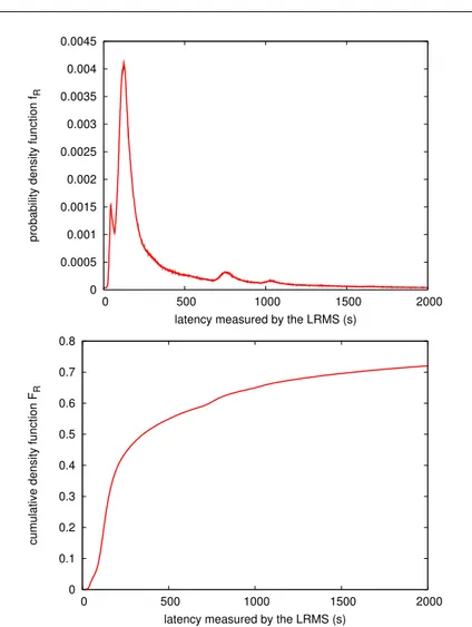 Fig. 4 Probability density function (top) and cumulative density function (bottom) of the latency in all the cases displayed in figure 3.