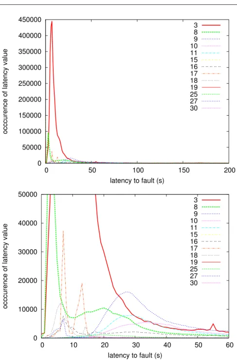 Fig. 6 Occurrences of latency to fault values for different cases (see table 3) and detail for low values