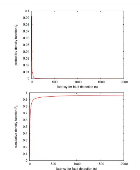 Fig. 7 pdf (top) and cdf (bottom) of the latency for fault detection in all the cases examined in figure 6.