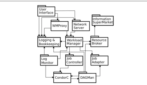 Fig. 1 gLite Workload Management System architecture; source: WMS user guide.