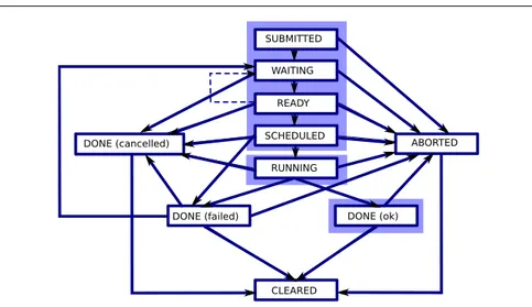 Fig. 2 Jobs life cycle state machine; source: WMS user guide.