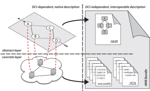 Fig. 2 Abstract and concrete layers in the fine-grained interoperability framework architecture