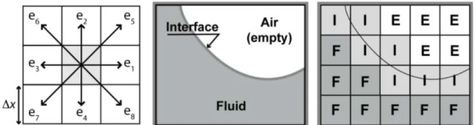 Figure 1. Left: D2Q9 scheme and Right: discretization of the flow domain according to cells types