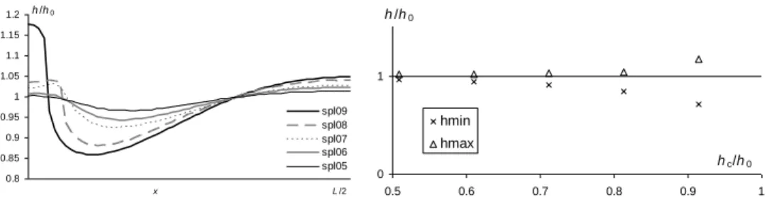 Figure  6.  Left:  ratio  of  water  depth h  at  T=0.08  over  the  initial  water  depth h 0   for  the  different  samples