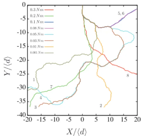 Figure 2. Examples of root trajectories for several values of bending stiﬀness K b . The numbers are the values of K b in  in-creasing order.