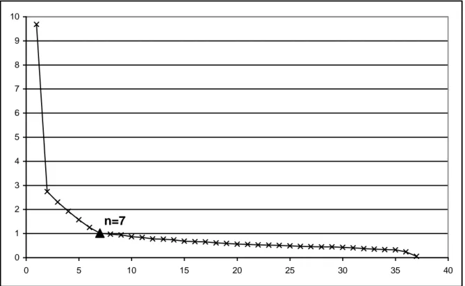 Figure 1: Scree plot of Eigenvalues from principal component analysis based on the 37  biomechanical variables