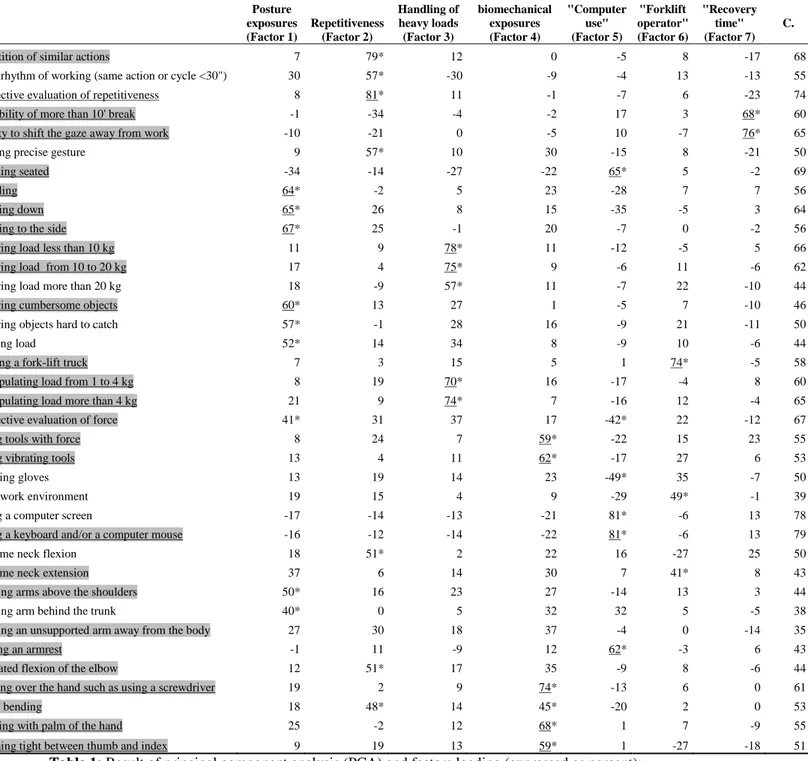 Table 1: Result of principal component analysis (PCA) and factors loading (expressed as percent): 