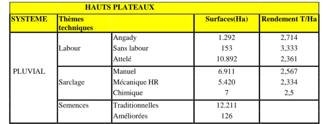 Tableau 1 : hauts plateaux (FAO, 200O) 