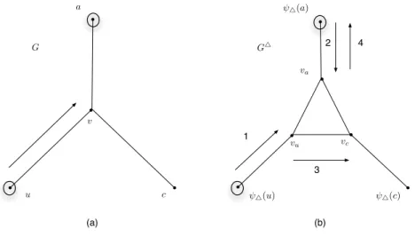 Figure 5: (a) The case when in Round i + 1 of S a searcher at a node u of degree at most 2 slides towards a node v of degree 3 whose at least one more neighbor a was already occupied at the end of Round i