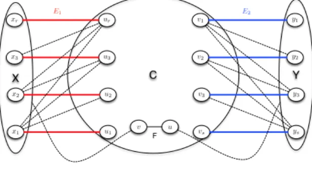 Figure 7: Illustration of a k-structured split graph. C is a clique and I = V \ C induces an independent set