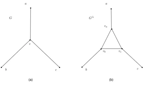 Figure 1: A node v of degree three in G (a) is transformed to a triangle T v in G 4 (b).