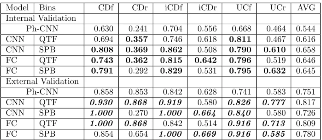 Table 4: Classification performance (in MCC) compared to Ph-CNN on six classification tasks on IBD