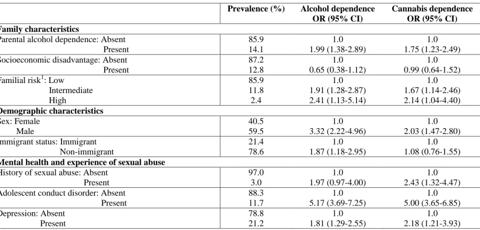 Table 1. Demographic, family and mental health characteristics of young adults in relation to alcohol and cannabis dependence: the SAGE  study (n=2,884)