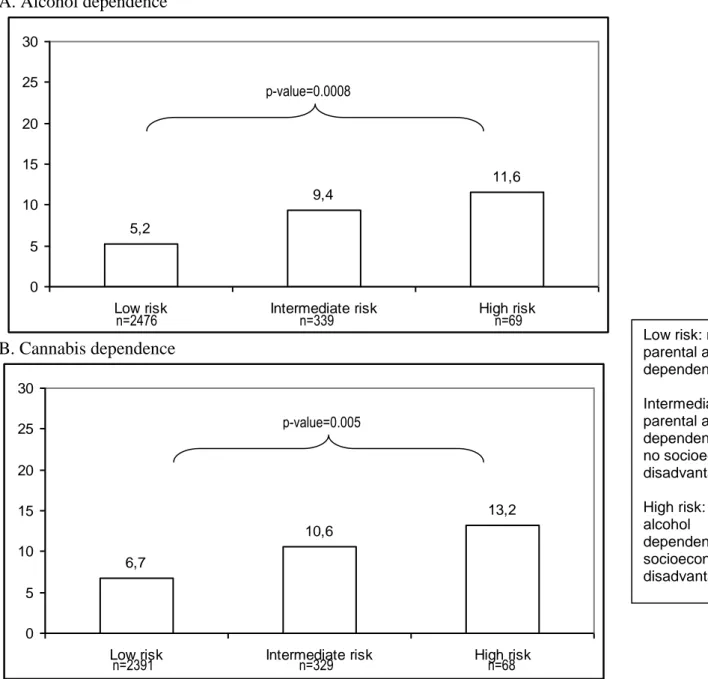 Figure 1 Prevalence of alcohol and cannabis dependence among young adults according to  familial risk level: the SAGE study (%)