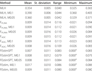Table 4 Correlation coefficients between the five methods in three marker selection sets in the Vis Island dataset