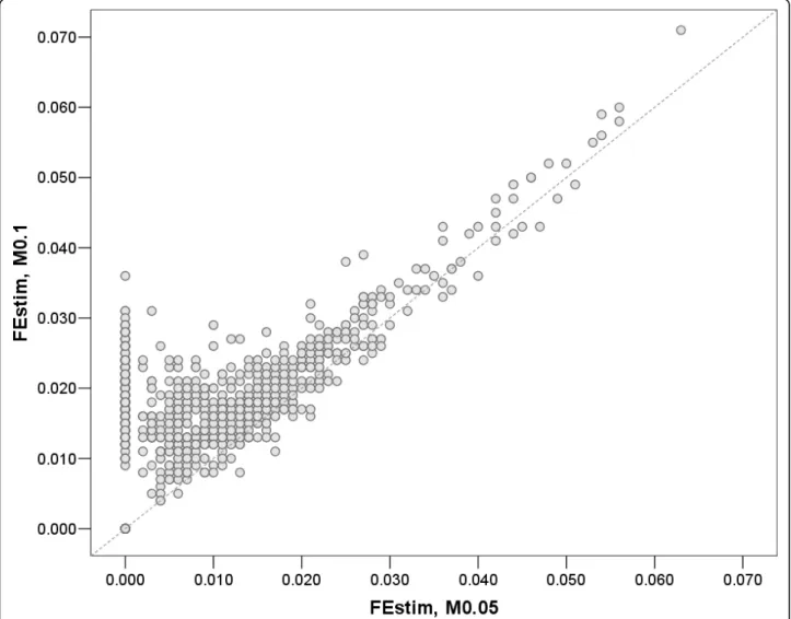 Figure 2 Scatterplot of FEstim using two marker selections, M0.1 and M0.05. Dashed line is a reference line (y = x).