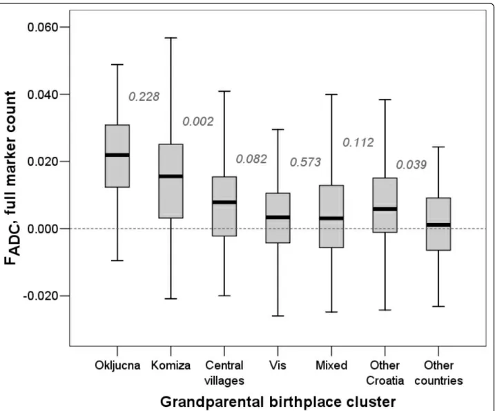 Figure 4 Grandparental birthplace clusters and their homozygosity estimates using F ADC (full marker count)