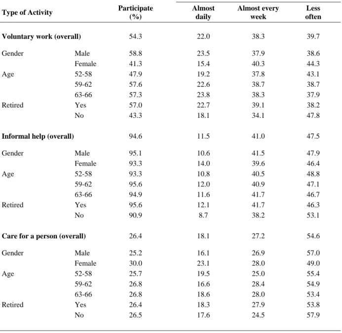 Table 1: Prevalence of socially productive activities (%; N=14477)  
