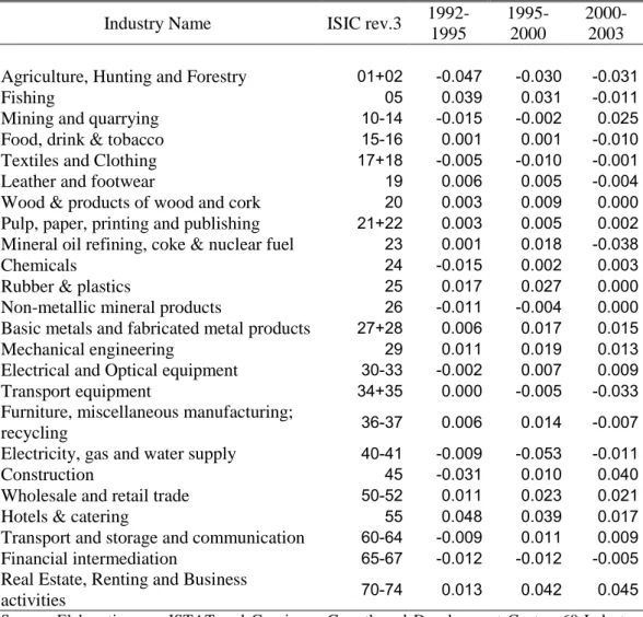 Table 2 - Annual Average Growth Rates of MFP, by Industry. 