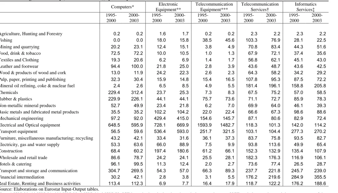 Table 3  – Average ICT Intensity (Grand Total = 100), by industry.  Computers*  Electronic  Equipment**  Telecommunication Equipment***  Telecommunication Services † Informatics Services‡  1995-2000   2000-2003   1995-2000   2000-2003   1995-2000   2000-20