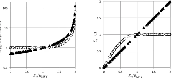 Figure 2. Weight factors (left part) and total impact (right part) according to relative fishing effort