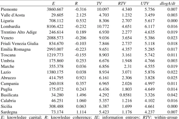 Table 2 - Regional Decomposition of Variables (1981-2002)  E  R  TV  RTV  UTV  dlogA/dt  Piemonte  3860.667  -0.316  10.097  4.340  5.756  0.007  Valle d'Aosta  29.605  2.125  4.703  1.232  3.459  0.003  Liguria  708.112  0.532  8.306  2.707  5.617  0.000 