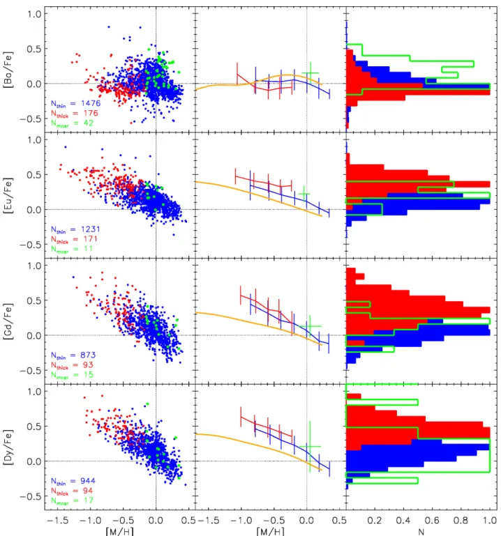 Fig. 5. Left: [Ba / Fe], [Eu / Fe], [Gd / Fe], and [Dy / Fe] ratios in the thin disc (blue), thick disc (red), and in the mrαr population (green)