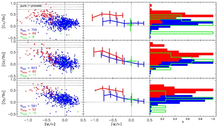 Fig. 6. [Eu / Ba], [Gd / Ba], and [Dy / Ba] ratios in the thin disc, thick disc, and in the mrαr population (colour-coding as in Fig