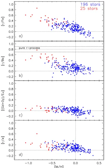 Fig. 7. As a function of the metallicity: (panel a) Average r-process abundance (defined as the mean of Eu, Gd, and Dy) over Fe; (panel b) [r/Ba]; (panel c) [(Gd + Dy)/Eu]; (panel d) [r/Ba]