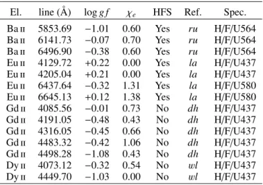 Table 1. Element, wavelength, log g f , hyperfine structure, and refer- refer-ence for the 15 spectral lines used in this study.