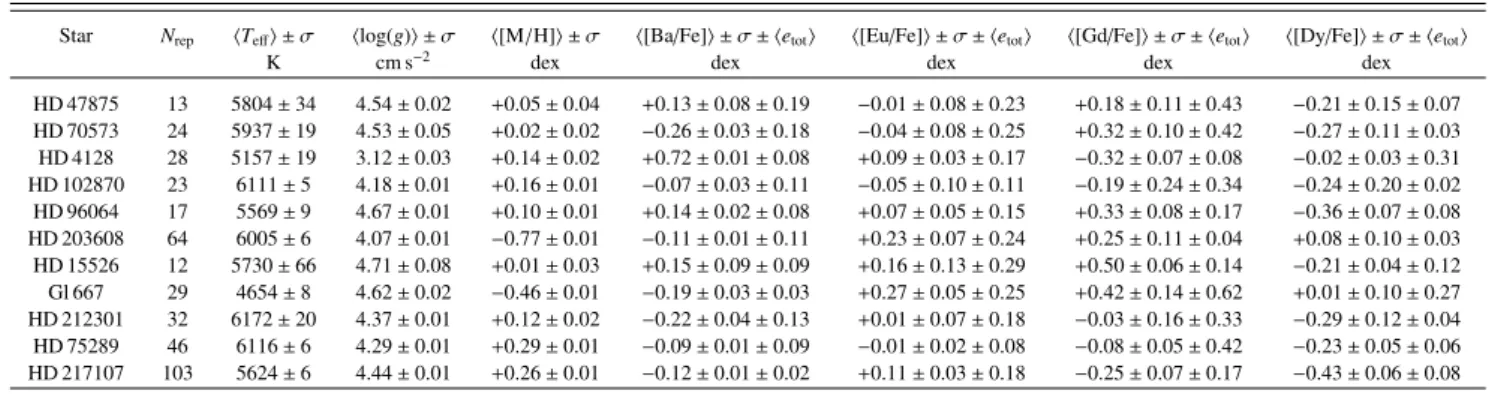 Table 2. Mean atmospheric parameters, and Ba, Eu, Gd, and Dy abundances for some examples of FEROS stars with repeated observations.
