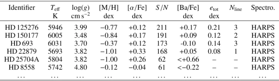 Table 3. Identifier, atmospheric parameters, S/N, Ba abundance, e tot , number of Ba line used, and spectrograph.