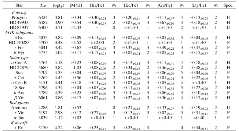 Table 5. Ba, Eu, Gd, and Dy abundances and errors for the 19 Gaia benchmarks stars identified in our sample.