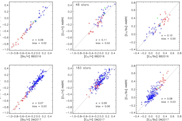 Fig. 1. Comparison of AMBRE [Ba / H], [Eu / H], and [Eu / Ba] with those from Battistini &amp; Bensby (2016; BB2016, M , top row), and Delgado Mena et al