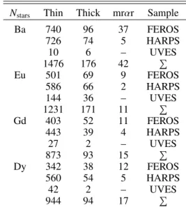 Table 6. Number of selected dwarf stars with available best Ba, Eu, Gd, and Dy abundances for each sample (FEROS, HARPS, UVES) and each population (thin/thick discs, and mrαr).