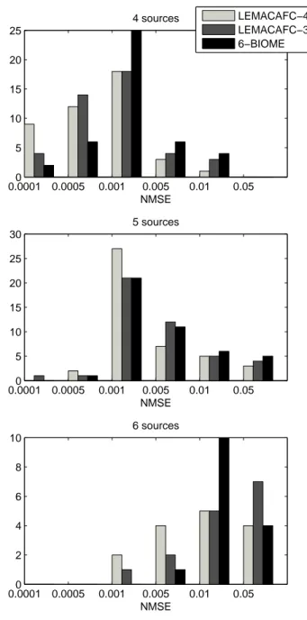 Fig. 6. Complex case, NMSE distribution according to the number of sources.