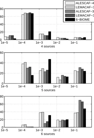 Fig. 2. Real case, NMSE distribution according to the number of observations .