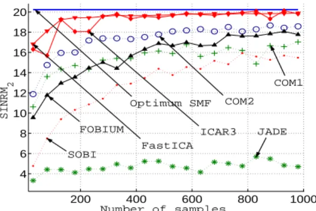 Fig. 5. Behavior of BSS methods for an over estimated number of sources