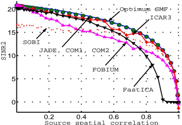 Fig. 6. Behavior of BSS methods for different source spatial correlations
