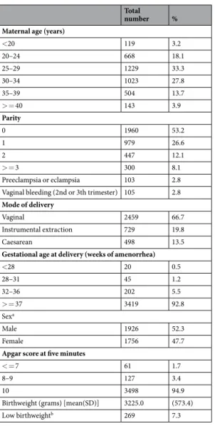 Table 2.  Characteristics of mothers, pregnancies and newborns included in the study (N  = 3686)