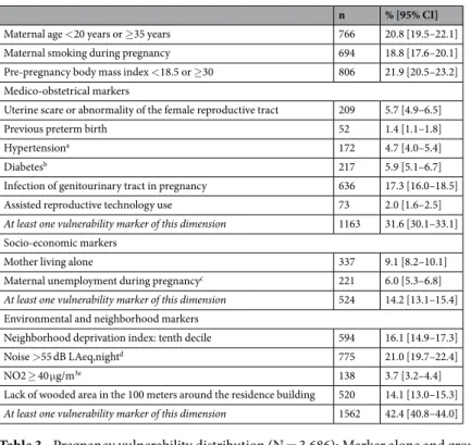 Table 3.  Pregnancy vulnerability distribution (N  =  3,686): Marker alone and grouped in six dimensions