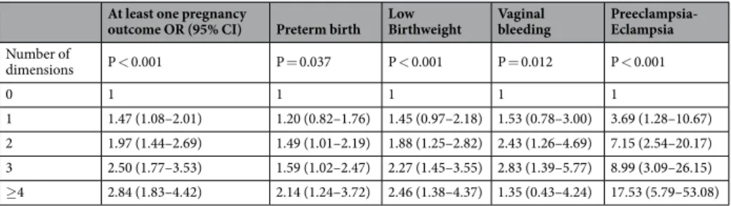 Table 5.  Vulnerability dimensions and odds-ratio of adverse pregnancy outcomes (N  = 3686).