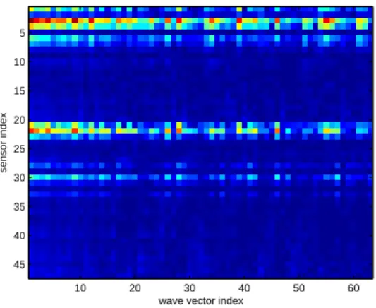 Figure 1: Space-Wave-vector data at one time instant computed from the data generated by a dipole source located at ρ = [−π/12, π/5, 8 cm] (in spherical coordinates) in the absence of noise and recorded with 64 electrodes.