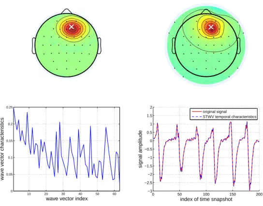 Figure 2: Space characteristics a ( r i ) of the STWV analysis (top left) in comparison to the original potential distribution (top right), as well as the absolute value of the wave vector characteristics | c ( k l )| (bottom left) and time characteristics