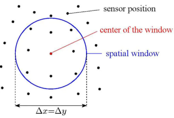 Figure 4: Selection of data in a 2-dimensional domain using a window function that is a circle