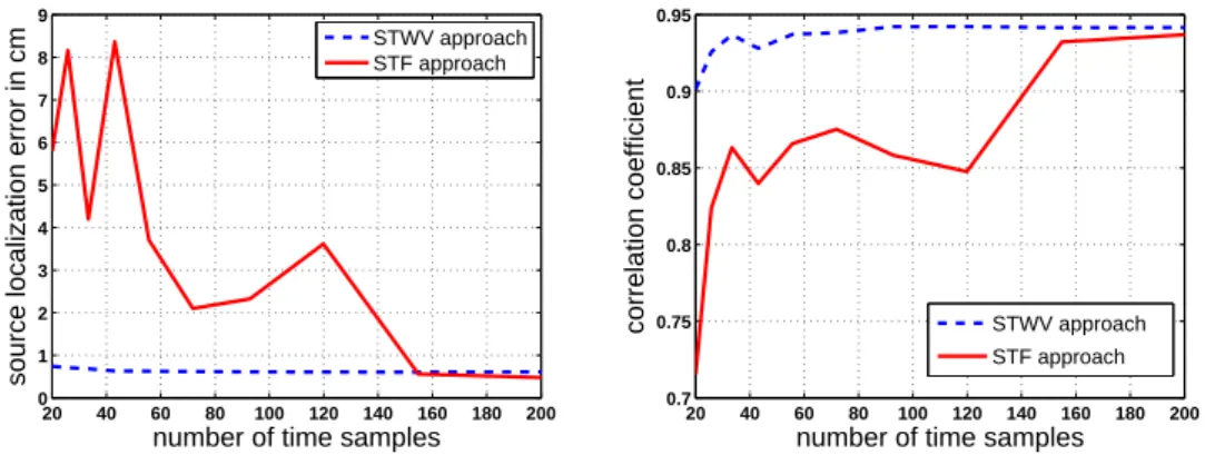 Figure 5: Source localization error (left) and correlation coefficient of original and es- es-timated source time signals (right) for the Space-Time-Wave-Vector (STWV) and the Space-Time-Frequency (STF) analysis as a function of the number of time samples 