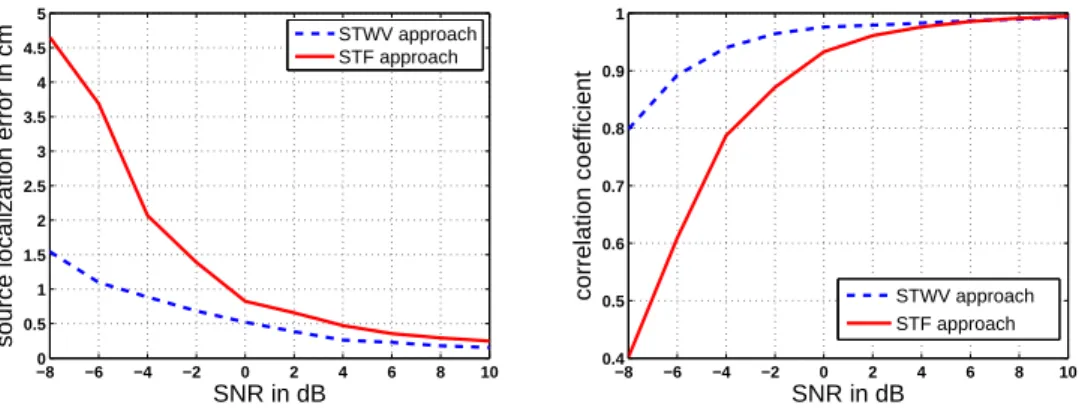 Figure 6: Source localization error (left) and correlation coefficient of original and es- es-timated source time signals (right) for the Space-Time-Wave-Vector (STWV) and the Space-Time-Frequency (STF) analysis as a function of the SNR for N t = 100 and N