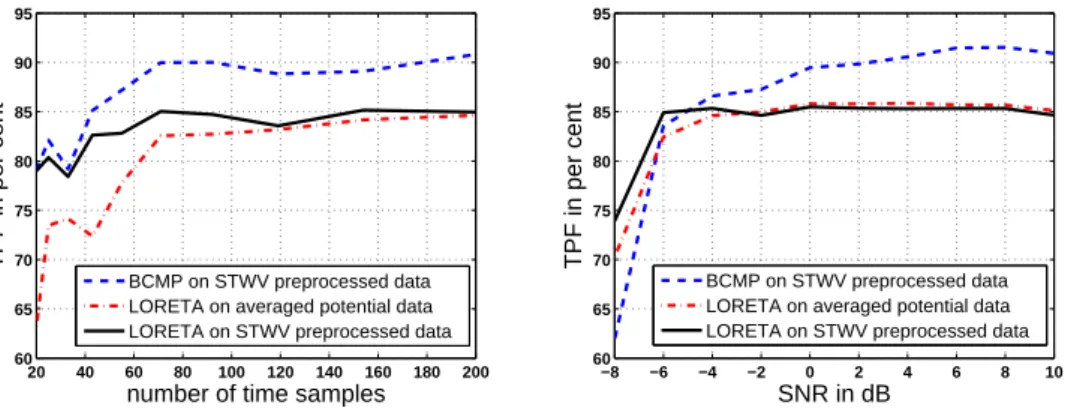 Figure 7: (Left) True positive fraction (TPF) for the Binary Coefficient Matching Pursuit (BCMP) algorithm and the two versions of cortical LORETA as a function of the number of time samples for 128 sensors and a SNR of -3 dB