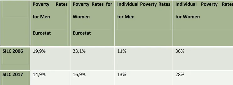 Table 1: Household and individual poverty rates based on the EU-SILC survey for 2006 and 2017 