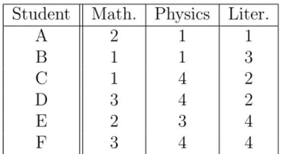 Table 1: Scores obtained by the 6 students